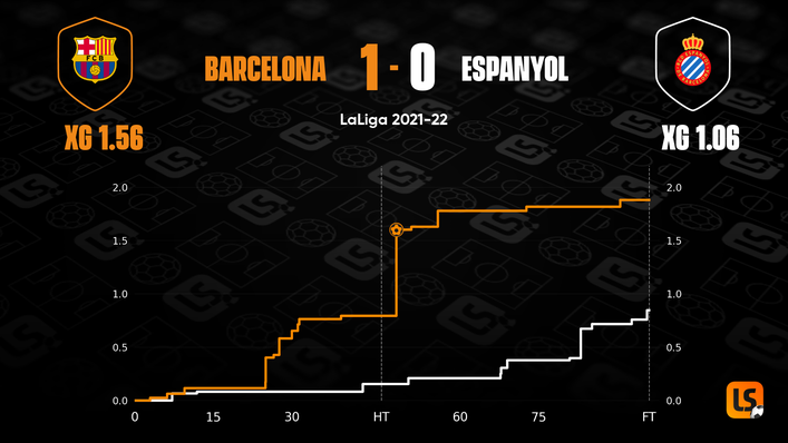 Espanyol will be keen to avenge their narrow 1-0 defeat to city rivals Barcelona earlier this season