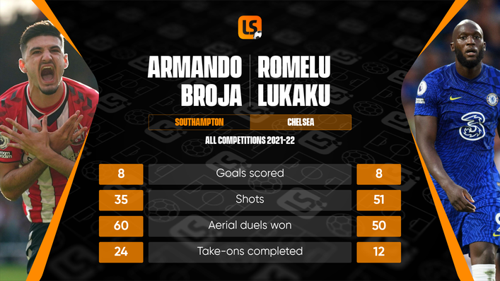 Armando Broja has more than matched Chelsea's Romelu Lukaku in key metrics this season