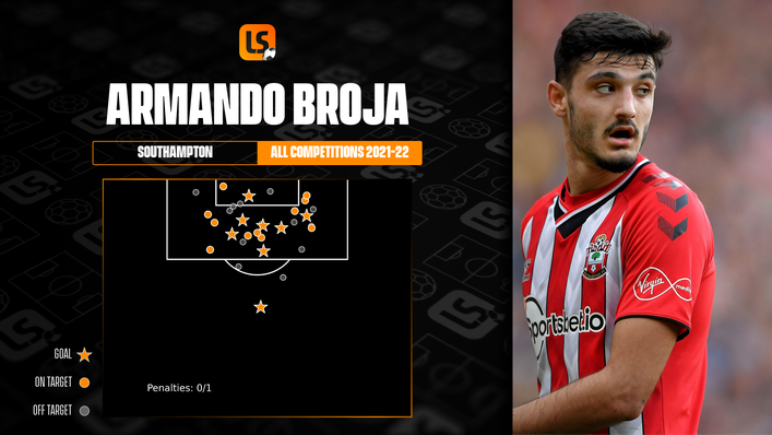 Armando Broja has shown he has the knack for goalscoring on loan at Southampton