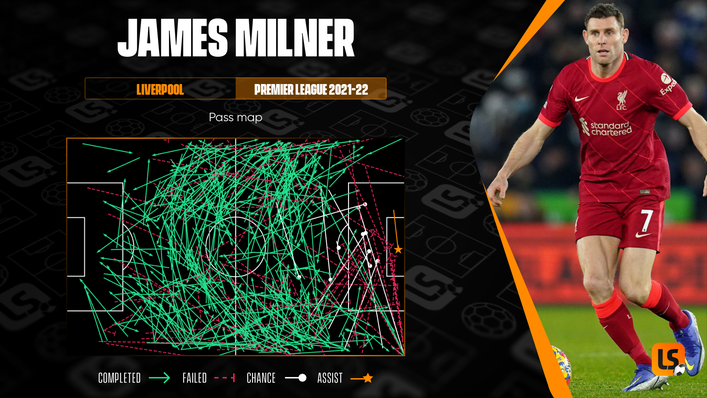 Veteran midfielder James Milner continues to make a valuable contribution when called upon by Liverpool