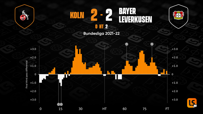 Koln were more than deserving of a point in their previous clash with Bayer Leverkusen