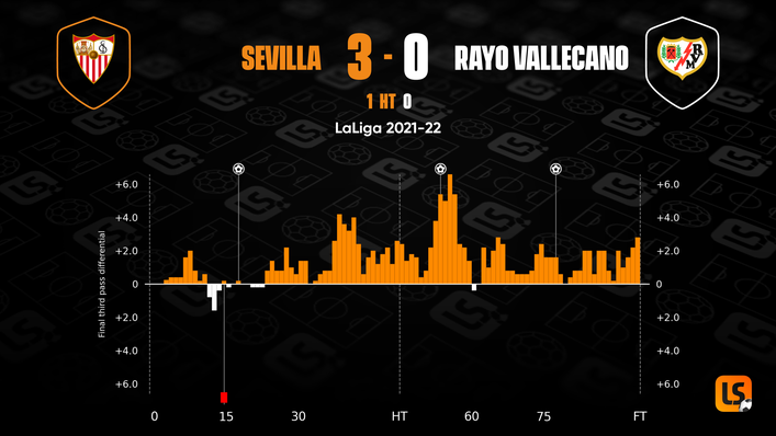 Sevilla ran out convincing winners against 10-man Rayo Vallecano back in August