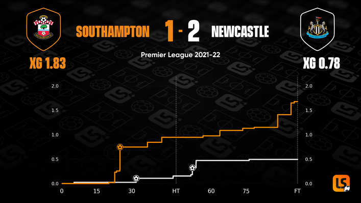 Newcastle claimed victory despite having a lower expected goals tally than Southampton