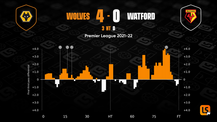 Wolves dominated the ball and were deserved winners against Watford