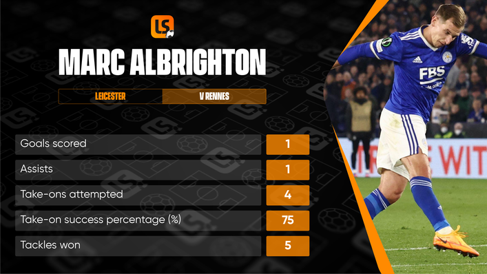 Leicester's Marc Albrighton scored and assisted in the 2-0 win over Rennes