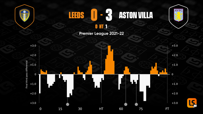 Leeds were unable to make the most of their positive spells and were largely outplayed by Aston Villa