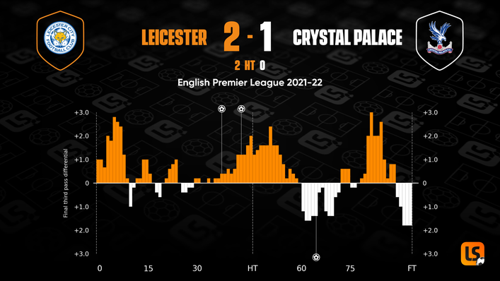 Crystal Palace struggled to get into the game at the King Power Stadium