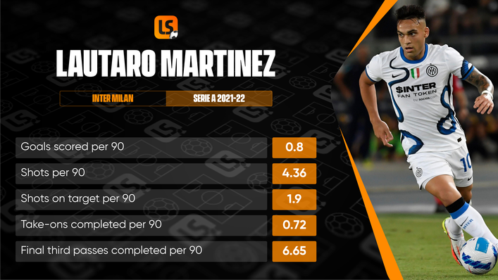 Lautaro Martinez took his goal tally to 19 for the season by scoring twice against Empoli last Friday