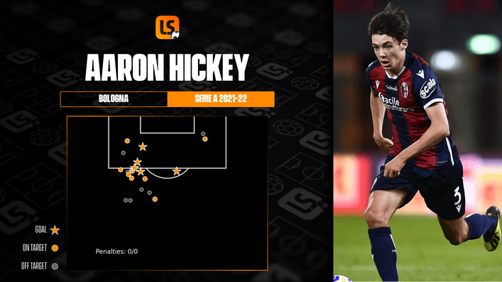 Bologna's Aaron Hickey has scored five Serie A goals from left-back this season