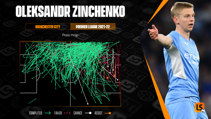 Converted midfielder Oleksandr Zinchenko possesses an excellent range of passing