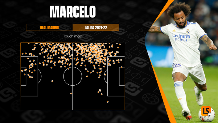 Marcelo is known for his bursting runs forward into attacking areas