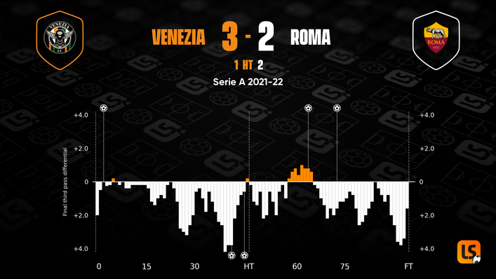 Despite their dominance in the game, Roma suffered a shock home defeat to Venezia in the reverse fixture
