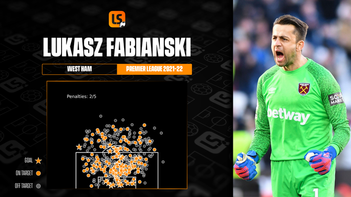 Lukasz Fabianski has been West Ham's first-choice goalkeeper in the Premier League this season