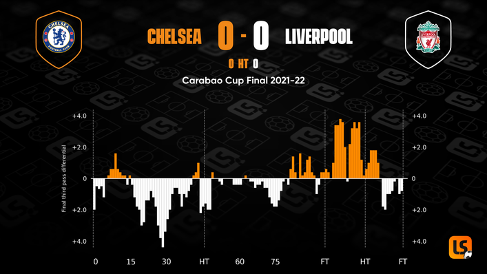 Liverpool were somewhat fortunate to take their Carabao Cup final meeting with Chelsea to extra-time back in February