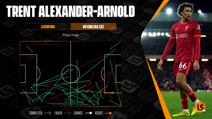 Trent Alexander-Arnold registered an assist in January's league fixture against Chelsea at Stamford Bridge