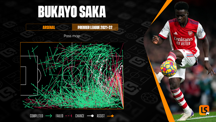 Bukayo Saka has been a key player for Arsenal this season, recording six Premier League assists so far