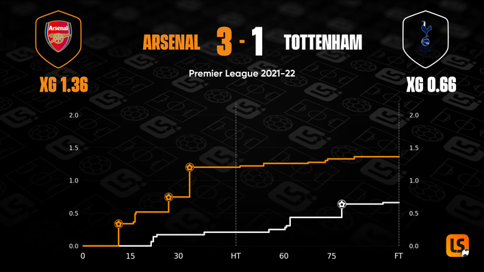 Arsenal claimed a comfortable 3-1 derby win over Tottenham in the reverse fixture