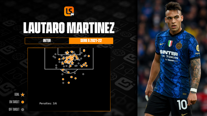 Inter Milan marksman Lautaro Martinez has 19 Serie A goals for the Nerazzurri this season
