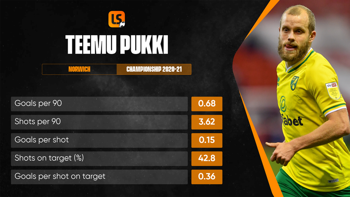 Experienced forward Teemu Pukki continues to produce the goods for Finland