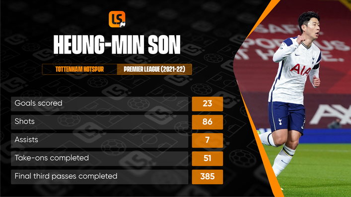 Heung-Min Son was stunningly overlooked for a spot in the PFA's annual awards