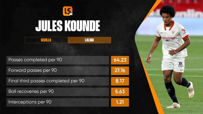 Sevilla defender Jules Kounde was one of LaLiga's best centre-backs in 2020-21