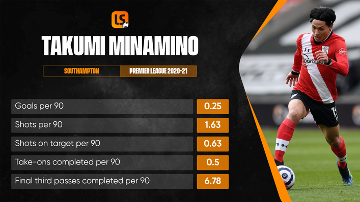 Takumi Minamino spent the second half of last season on loan at Southampton