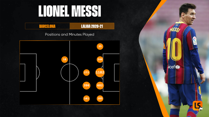 Lionel Messi played in a variety of roles for Barcelona across the 2020-21 campaign