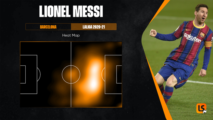 Lionel Messi saw a lot of ball just outside of the penalty area during his final campaign in LaLiga with Barcelona