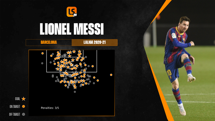 Lionel Messi is not afraid to get a shot off as soon as he has a sight of goal