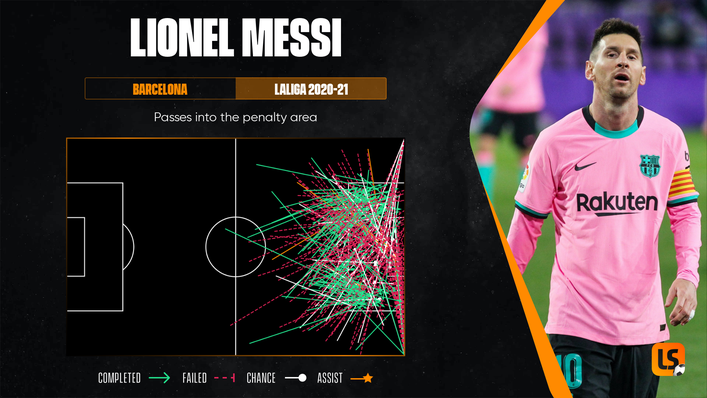 Lionel Messi looked to get the ball into the penalty area on a regular basis last season