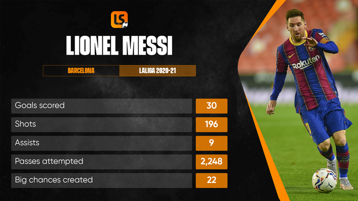 A selection of key stats from Lionel Messi's final season in LaLiga