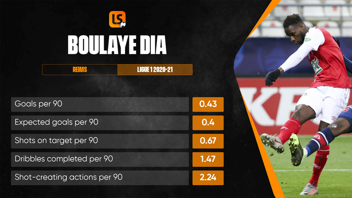 Boulaye Dia exceeded his expected goals per 90 average last season with Reims