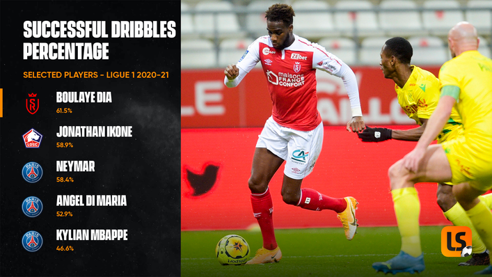 Boulaye Dia had a higher dribble completion percentage than Paris Saint-Germain star Neymar last season