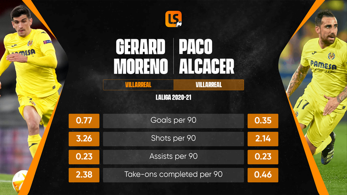 Gerard Moreno and Paco Alcacer scored 42 times in all competitions last season