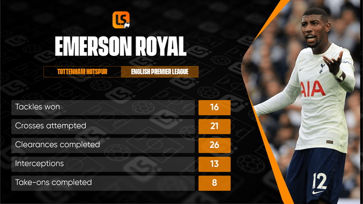 Emerson Royal has shown his ability to defend and contribute in attack