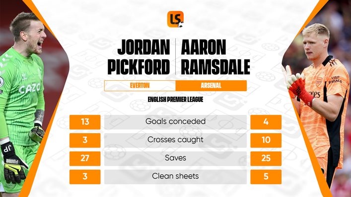 Here is how Jordan Pickford and Aaron Ramsdale stack up this season