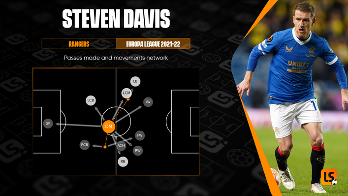 Veteran midfielder Steven Davis continues to patrol the centre of the park for Rangers and Northern Ireland