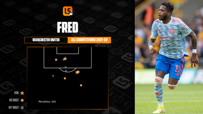 Manchester United midfielder Fred has scored twice this season