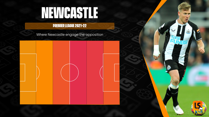 Newcastle have tended to sit deep when defending this season, with lighter colours representing greater levels of engagement