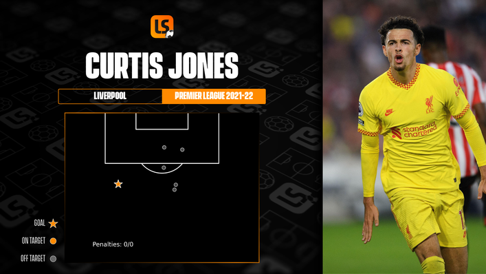 Curtis Jones has one goal to his name this season after scoring in the thrilling 3-3 draw at Brentford