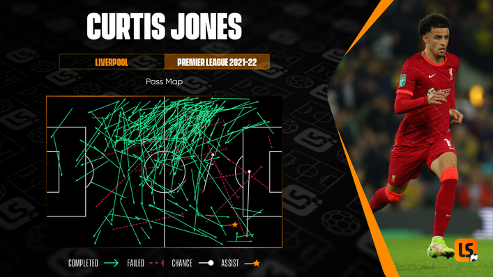 Liverpool's Curtis Jones is often heavily involved in the middle third but his influence wanes higher up the pitch