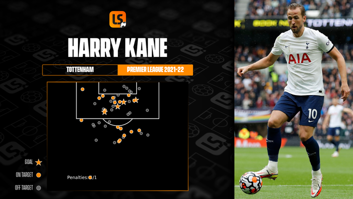 With just four Premier League goals this term, Harry Kane has struggled to hit the heights of last season