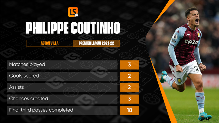 Philippe Coutinho has hit the ground running since joining Aston Villa