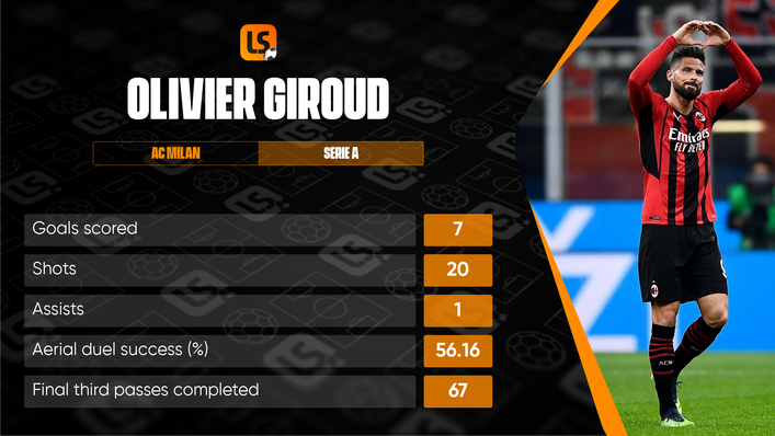 Olivier Giroud's season stats at AC Milan