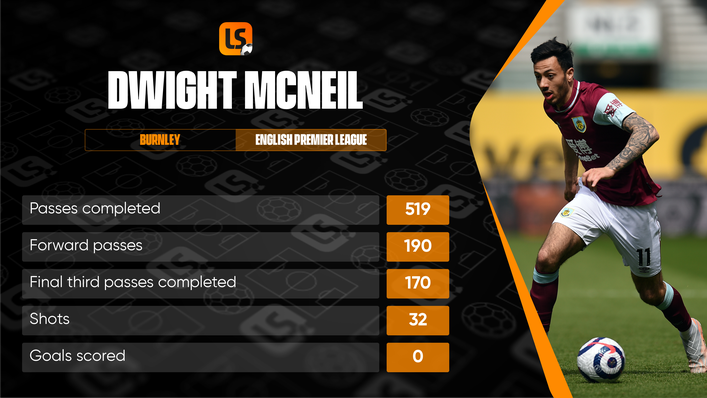 Despite remaining a key player for Burnley, winger Dwight McNeil is without a goal this season