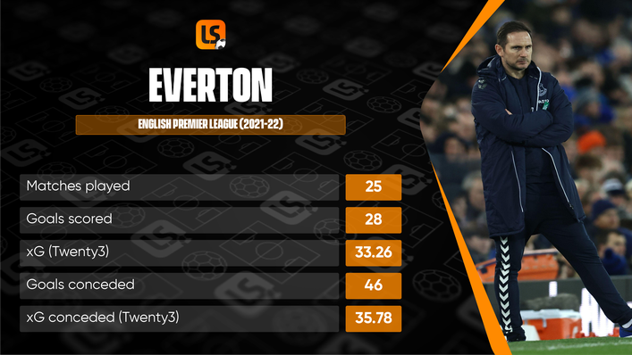 Expected goals suggest Everton have been slightly unlucky at both ends of the pitch this term