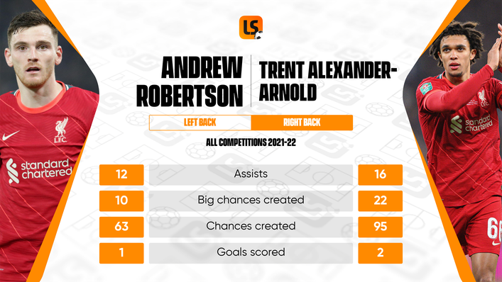 Andrew Robertson and Trent Alexander-Arnold are enjoying stellar seasons once again for Liverpool