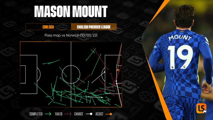 As well as his goal, Mason Mount had an excellent game for Chelsea against Norwich