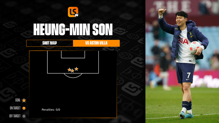 Heung-Min Son scored a hat-trick with three lethal finishes against Aston Villa