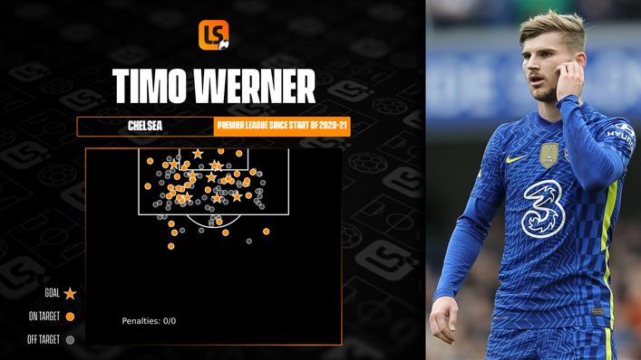 Timo Werner has struggled to consistently find the net since joining Chelsea in the summer of 2020